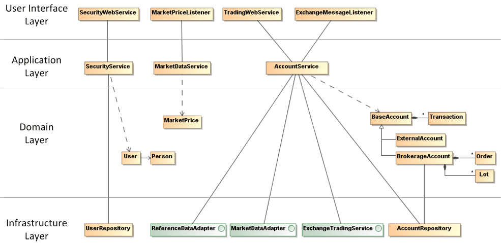 Bullsfirst OMS Layered Architecture