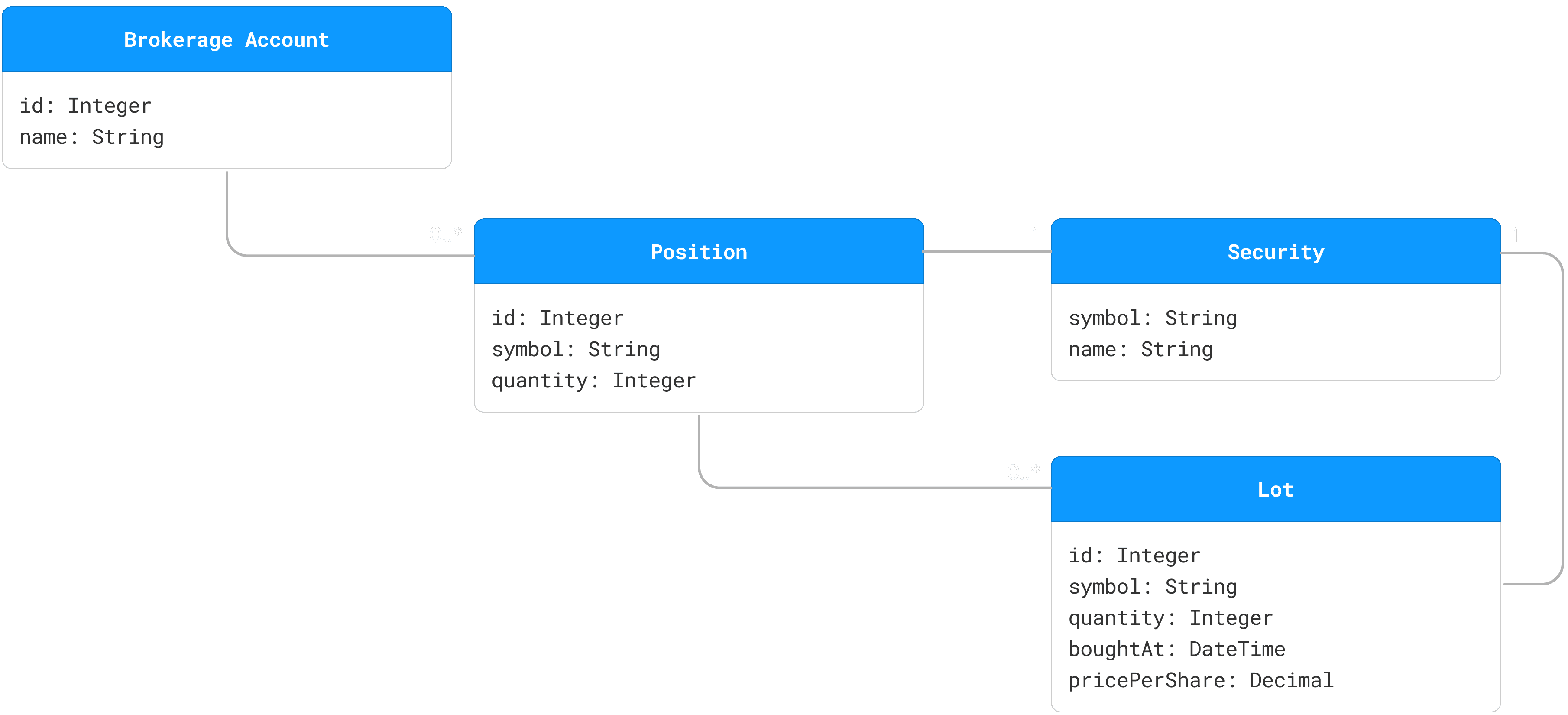 Brokerage Account Domain Model